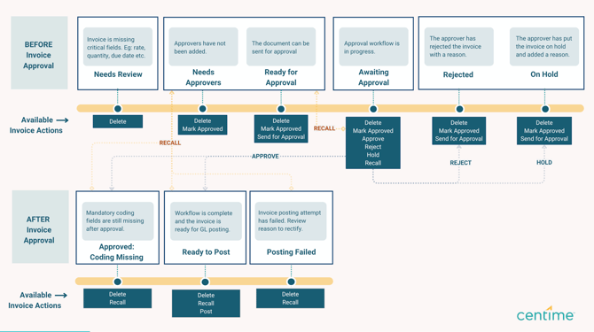AP workflow